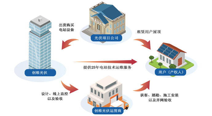 户用业务模式